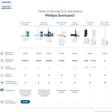 Зубная щетка Philips HX3673/13